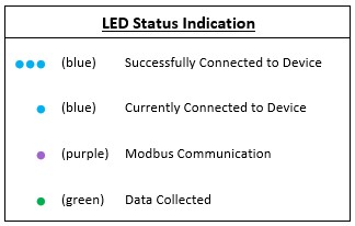 Guardian LED status indication