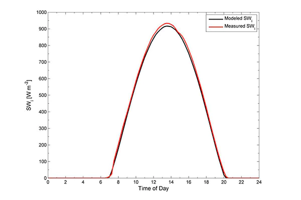 Modeled SWi from the Clear Sky Calculator.