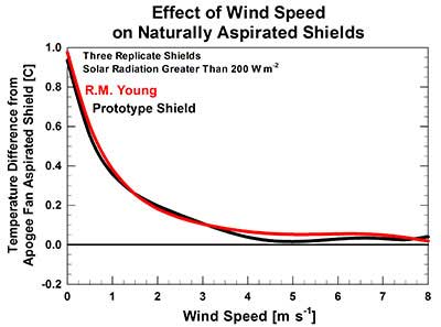 Effect of Wind Speed on Naturally Aspirated Shields