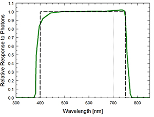 图显示了ePAR和Extended Range PFD传感器的光谱响应