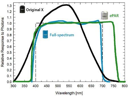 Quantum sensor spectral responses