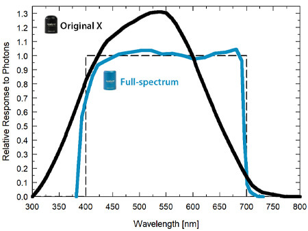 thumbnail image 2 of Apogee Instruments SQ-521-SS SDI-12 Digital Full-Spectrum Quantum Sensor – Brand New 2 of 4