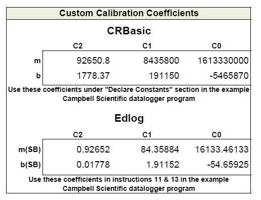 SI-100 Series Calibration Coefficients