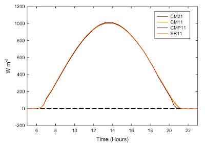 在犹他州洛根州夏至（2011年6月至2011年6月）附近的Apogee的四个参考Pyranometers来测量传入的短波辐射。型号包括KIPP＆ZONEN CM21，CM11，CMP11和HUKSEFLUX SR11。