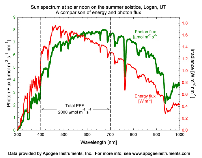 Solar Irradiance graph