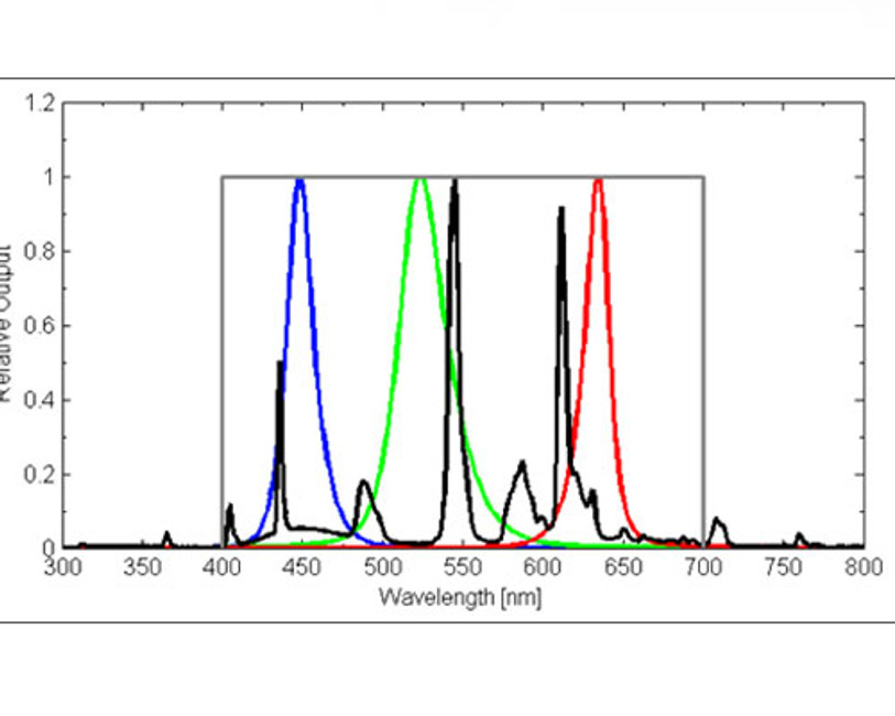 Light Intensity Measurements for Light Emitting Diodes (LEDs)