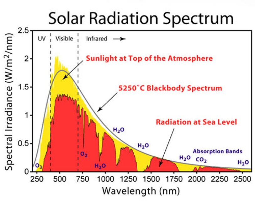 Why Silicon-cell Pyranometers are the best choice for monitoring PV panels