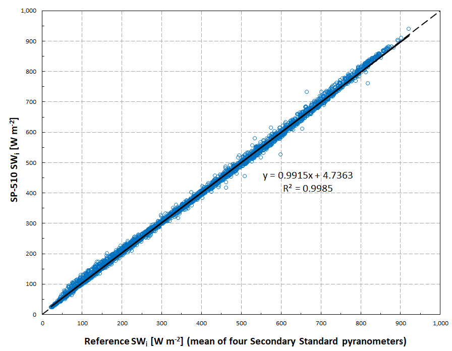 apogee.thermopile pyranometer scatterplot