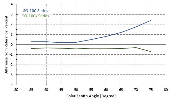 Cosine Response Comparison