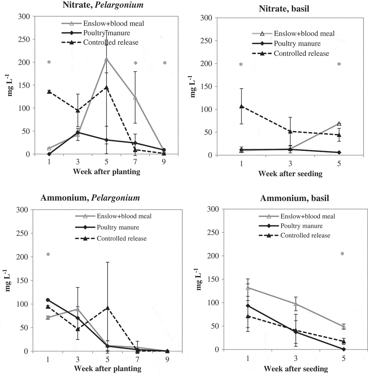 Figure 1 Concentrations of nitrate and ammonium