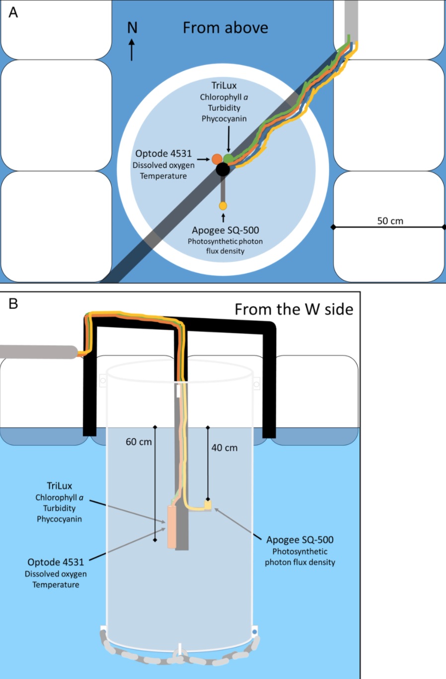 Figure 1 Sensor Installations in Mesocosms