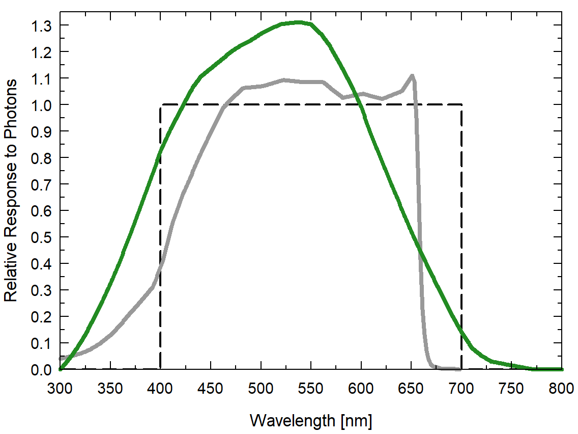 Spectral Response Comparison