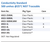 Conductivity Standard 500 umhos @25°C NIST Traceable Family Panel