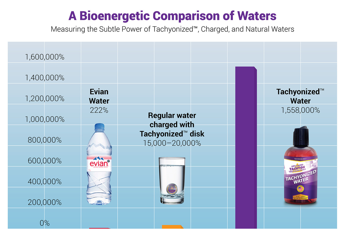 A Bioenergetic Comparison of Waters