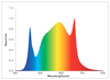 Cultilux CL-Fix-LB600W 600 Watt Full Spectrum LED Quantum Board Grow Lamp spectral analysis