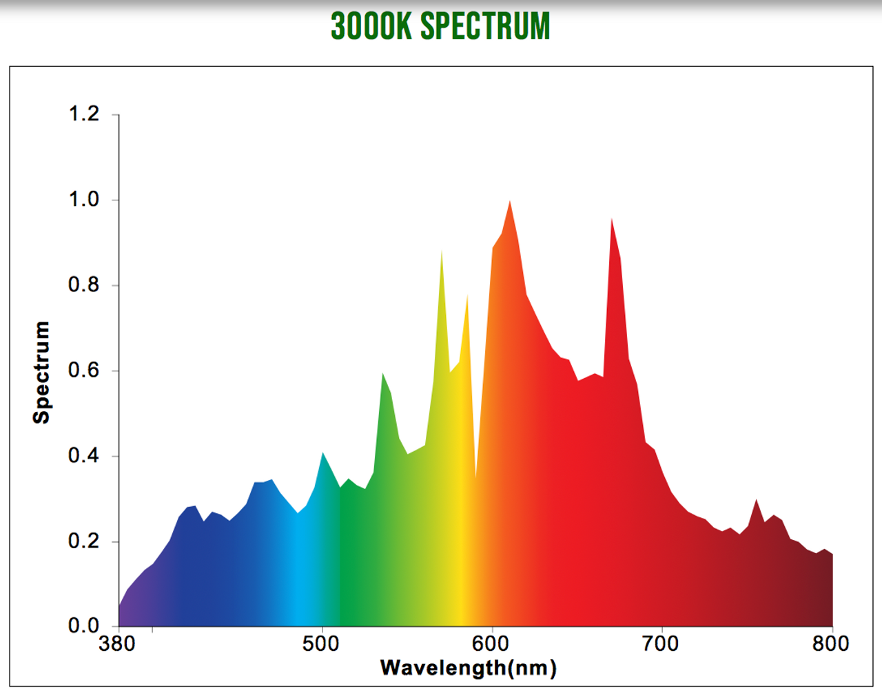 Cultilux CMH+UV 315W PGZX 3000K Gen2 Grow Lamp