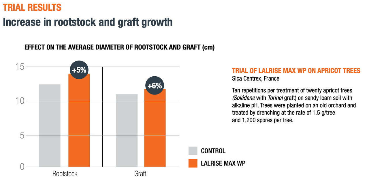 LALRISE MAX WP Apricot Root Stock Trial