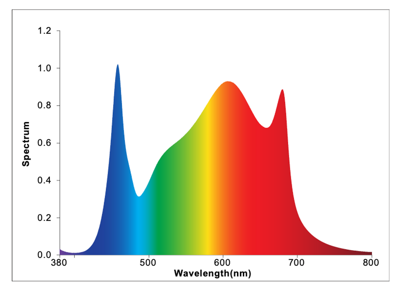 Cultilux CULTIV8R X LED 960 watt grow lamp CLX-2946 spectral analysis 