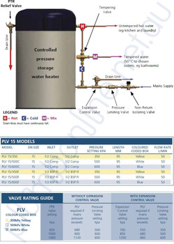 AVG Pressure Limiting Valve 15mm 600KPA Copper x Copper- Technical Data