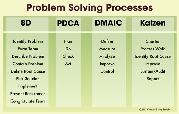 global 8d problem solving methodology