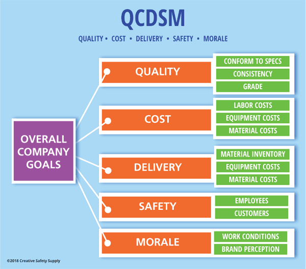 QCDSM flow chart