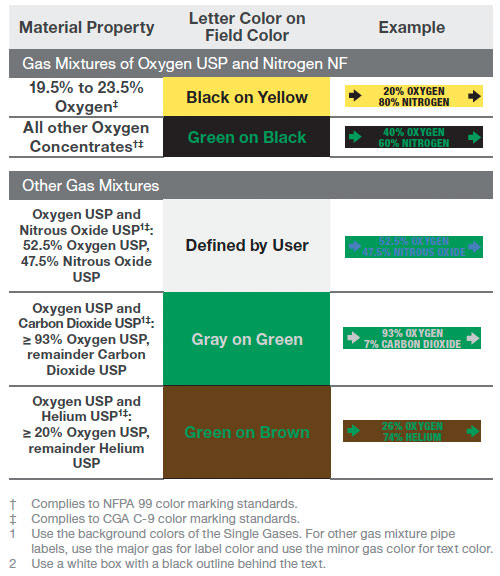 NFPA 99/CGA C-9 pipe marking colors Medical Pipe Marking colors