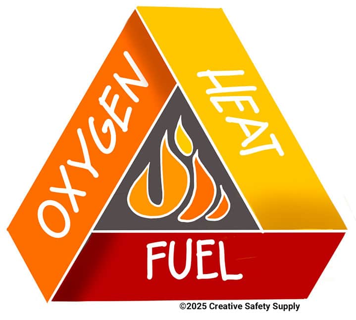 Fire Triangle Fire Triangle