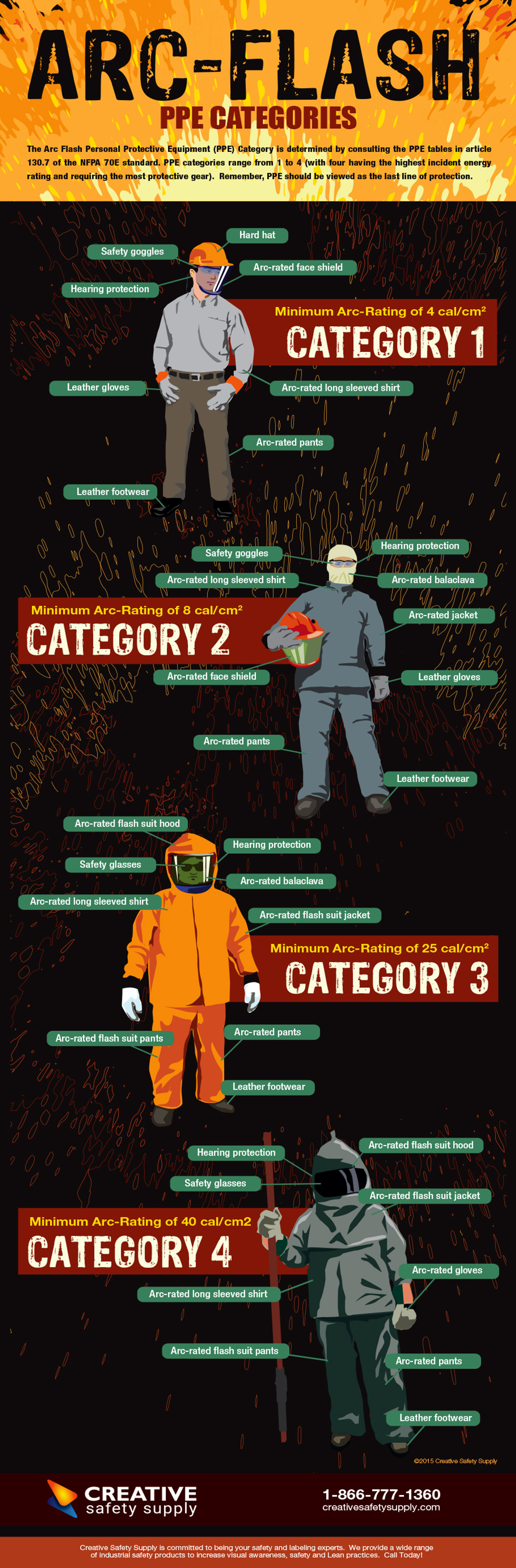 Arc Flash PPE Categories Poster