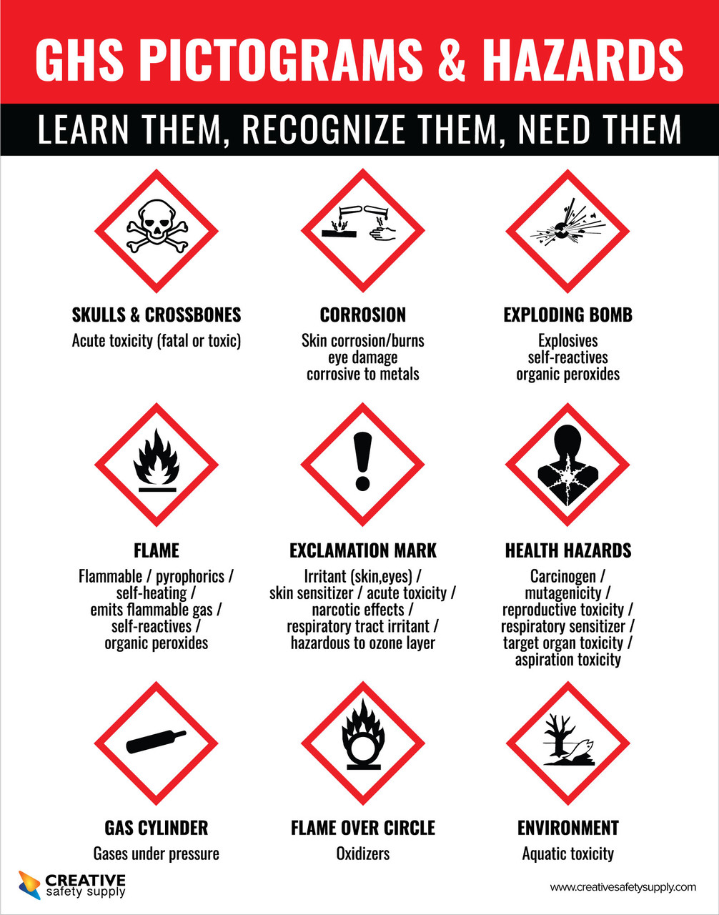 GHS Pictograms and Hazards - Learn Them/Recognize Them/Need Them - Poster