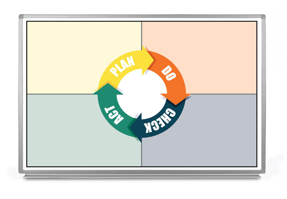 pdca Plan - Do - Check - Act (PDCA) Whiteboard | Creative Safety Supply