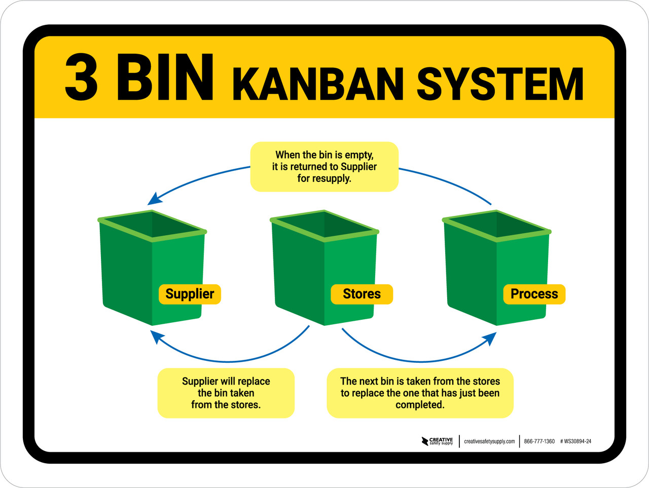 3 Bin Kanban System Landscape Wall Sign