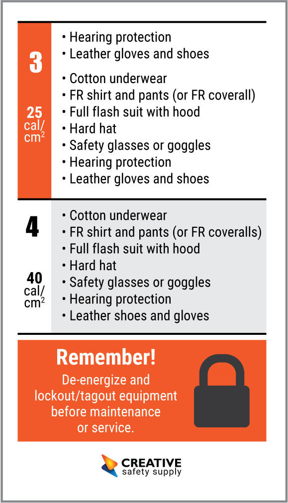 Personal Protective Equipment for Arc Flash Wallet Card