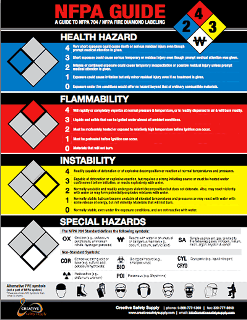 ppe reference chart