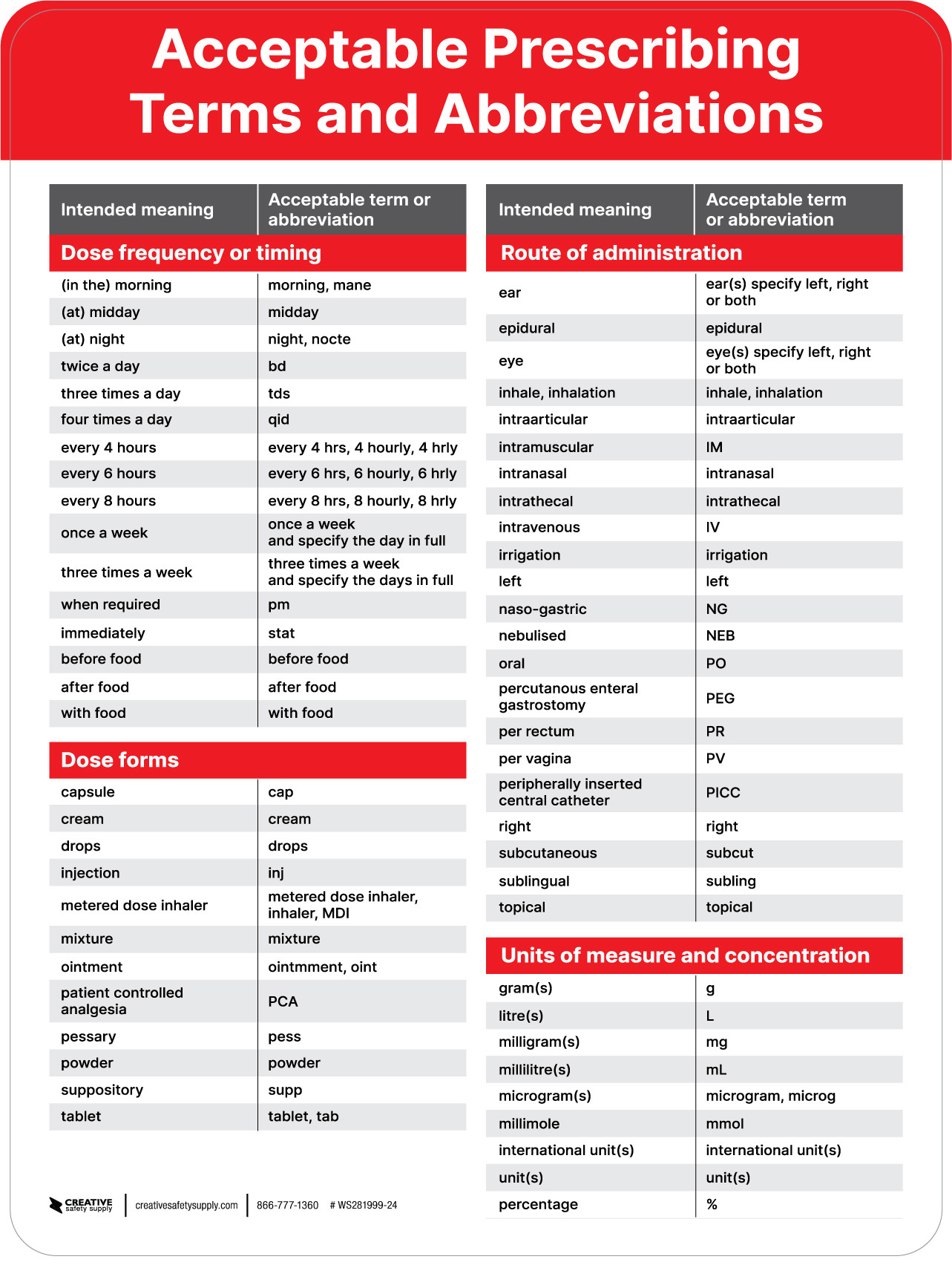 Acceptable Prescribing Terms and Abbreviations Portrait - Wall Sign