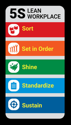 5S Lean Workplace Wallet Card