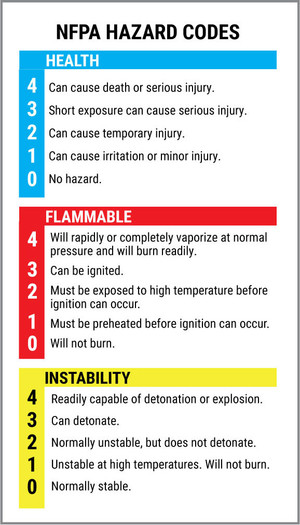 Hazard Identification Number List