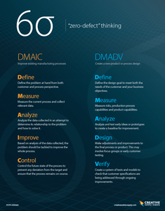 Six Sigma "Zero Defect" Thinking Poster