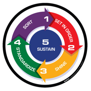5S Method (Circle with Arrows) - Floor Sign 5S Method (Circle with Arrows) - Floor Sign