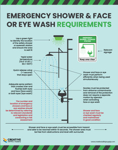 Emergency Shower Face Eye Wash Requirements - Poster