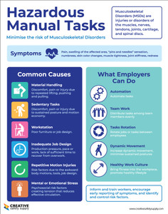Hazardous Manual Tasks - Minimize Risk Musculoskeletal Disorders - Poster