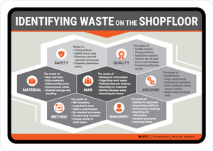 Identifying Waste on the Shop Floor Landscape - Wall Sign