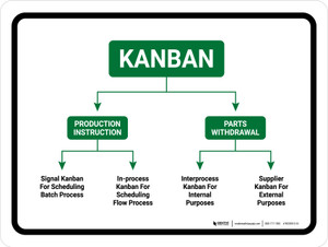 Kanban Flow Diagram Landscape - Wall Sign
