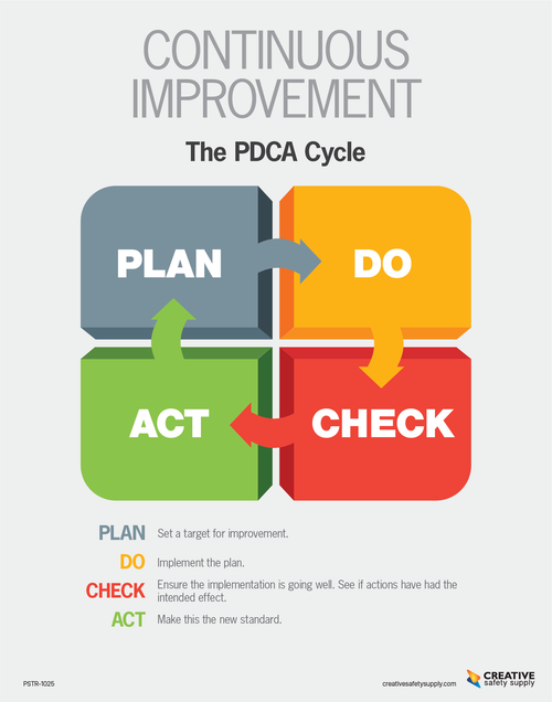 Continuous Improvement Poster - The PDCA Cycle Light