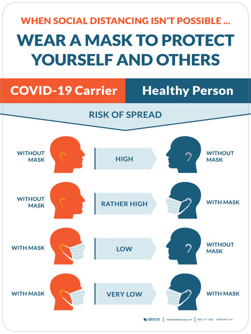 Wear A Mask - Risk of Spread with Icons Red Blue Portrait - Wall Sign