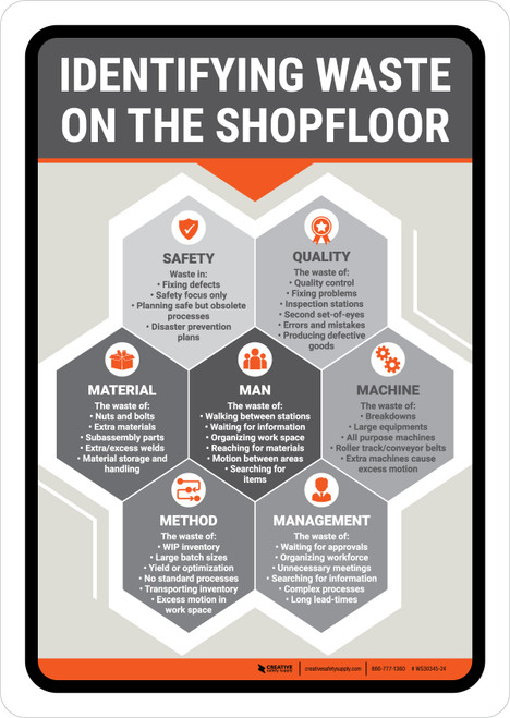 Identifying Waste on the Shop Floor Portrait - Wall Sign