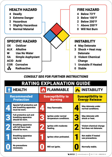 Warning: NFPA Rating Explanation Guide - Wall Sign | Creative Safety Supply