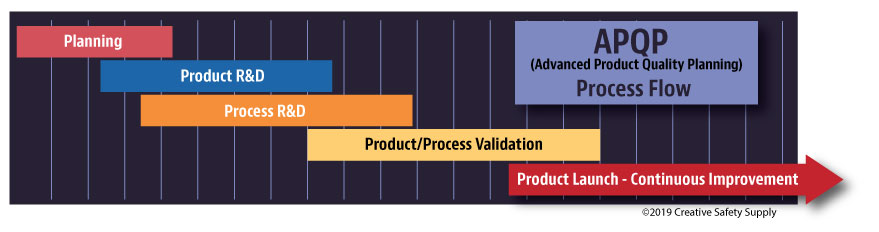 Five phases of APQP