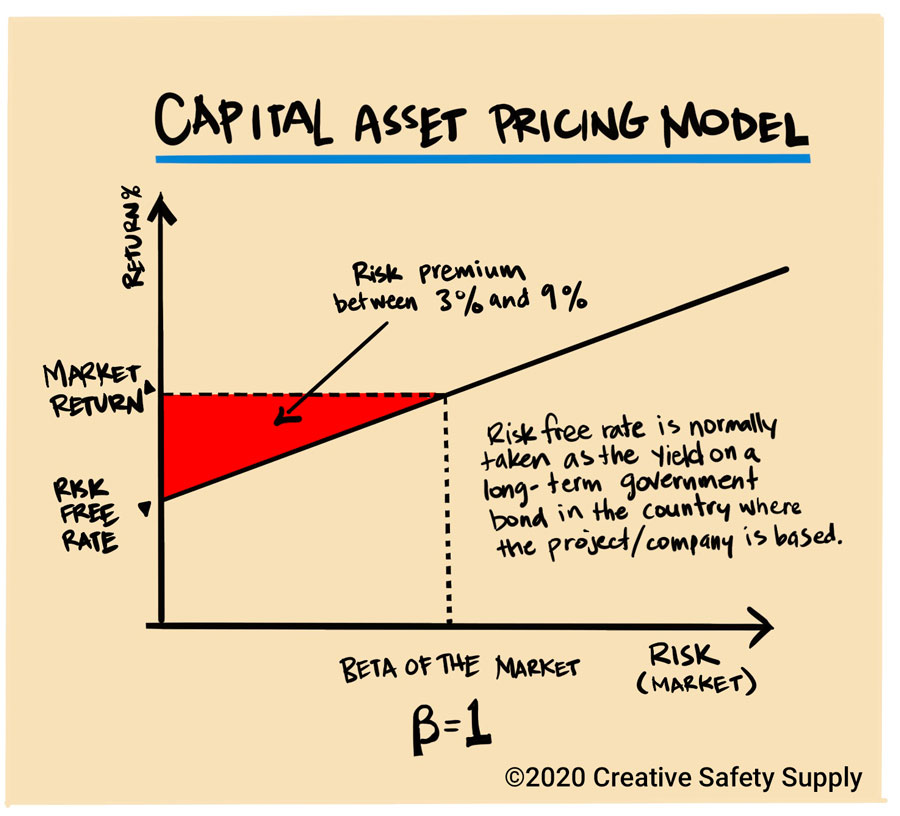 Capital asset pricing model example chart