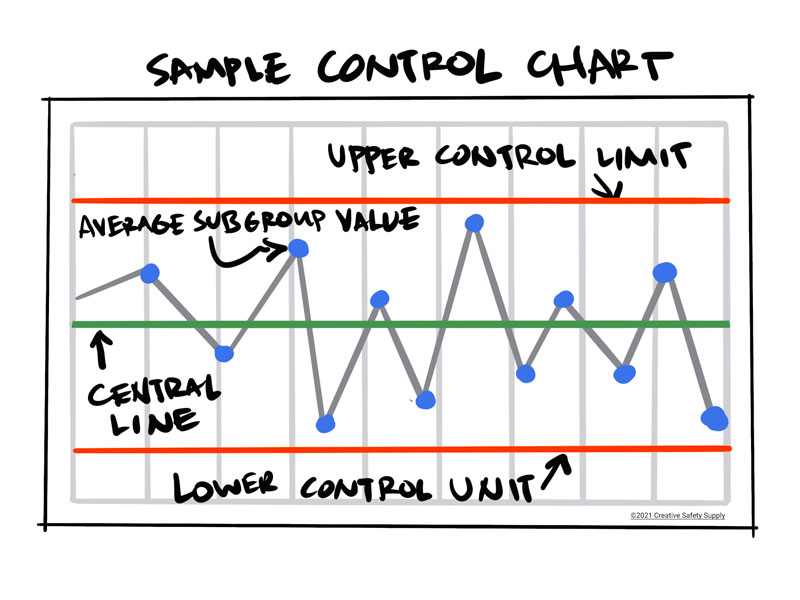 Sample control chart