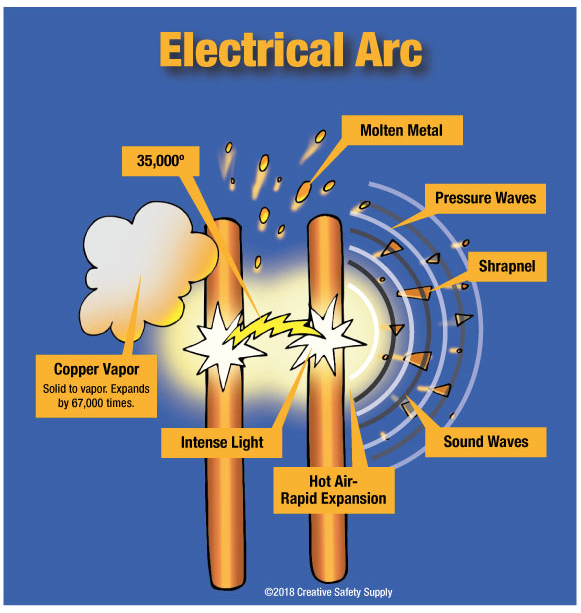 Electric Arc [Definition, Applications & Arc Flash]